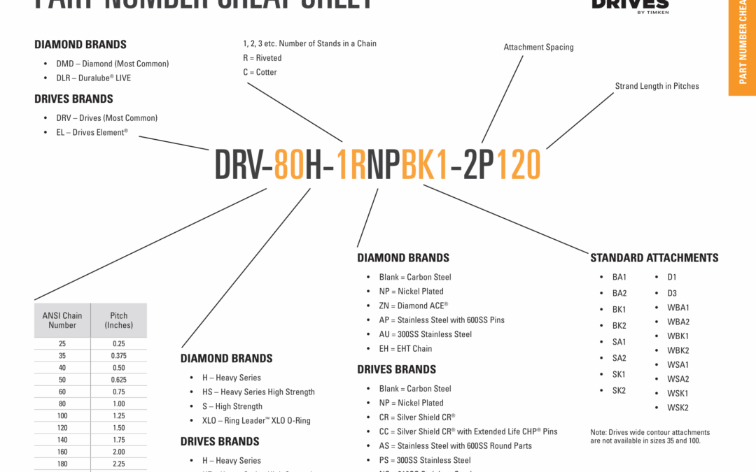 Building a Roller Chain Part Number for Easy Ordering